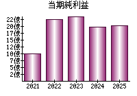 当期純利益