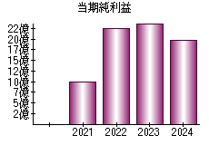 当期純利益