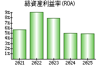 総資産利益率(ROA)