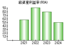 総資産利益率(ROA)