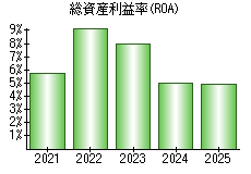 総資産利益率(ROA)