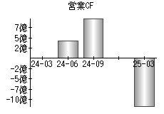 営業活動によるキャッシュフロー