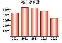 売上高合計