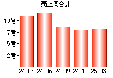 売上高合計