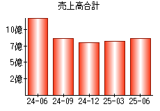 売上高合計