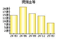現預金等