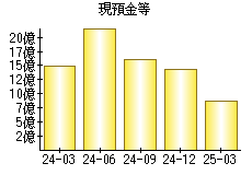 現預金等