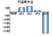利益剰余金