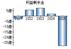 利益剰余金