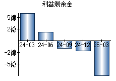 利益剰余金