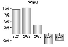 営業活動によるキャッシュフロー