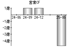 営業活動によるキャッシュフロー