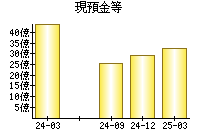 現預金等