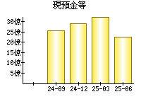 現預金等