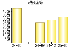 現預金等