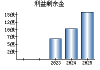 利益剰余金