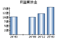 利益剰余金