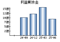利益剰余金