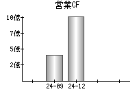 営業活動によるキャッシュフロー
