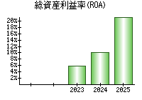 総資産利益率(ROA)