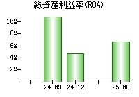総資産利益率(ROA)