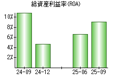 総資産利益率(ROA)