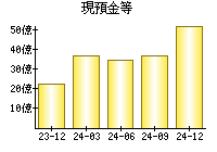 現預金等
