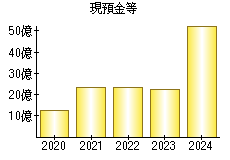 現預金等