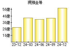 現預金等