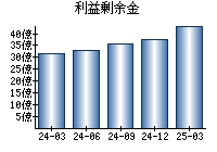 利益剰余金