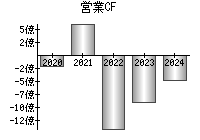 営業活動によるキャッシュフロー