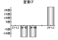 営業活動によるキャッシュフロー