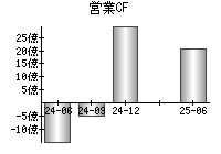 営業活動によるキャッシュフロー