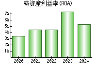 総資産利益率(ROA)
