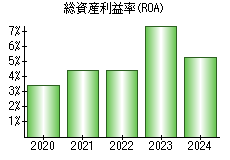 総資産利益率(ROA)