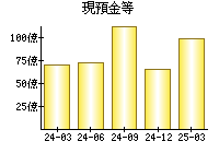 現預金等