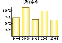 現預金等