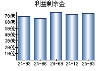 利益剰余金