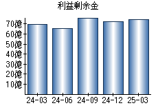 利益剰余金