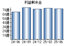利益剰余金