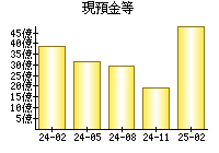現預金等