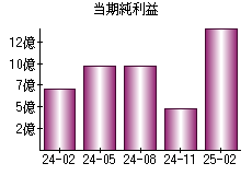 当期純利益