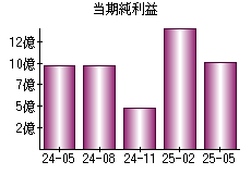 当期純利益