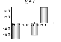 営業活動によるキャッシュフロー
