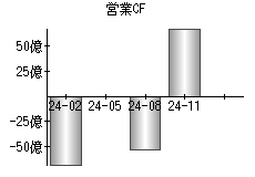 営業活動によるキャッシュフロー