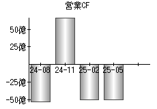 営業活動によるキャッシュフロー