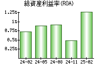 総資産利益率(ROA)