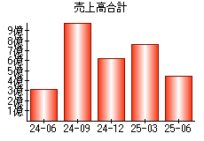 売上高合計