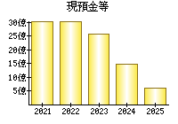 現預金等