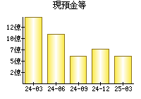 現預金等